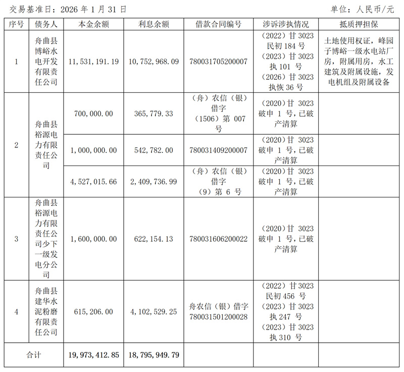 1778312643437109.jpg w66利来关于舟曲县博峪水电开发有限责任公司等4户债权项目营销及处置公告_02.jpg